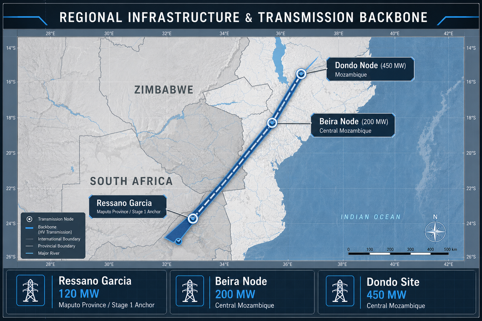 Regional infrastructure and transmission backbone: Ressano Garcia (120 MW, Stage 1 anchor) in Maputo Province, sequenced north to the Beira (200 MW) and Dondo (450 MW) nodes across Mozambique.